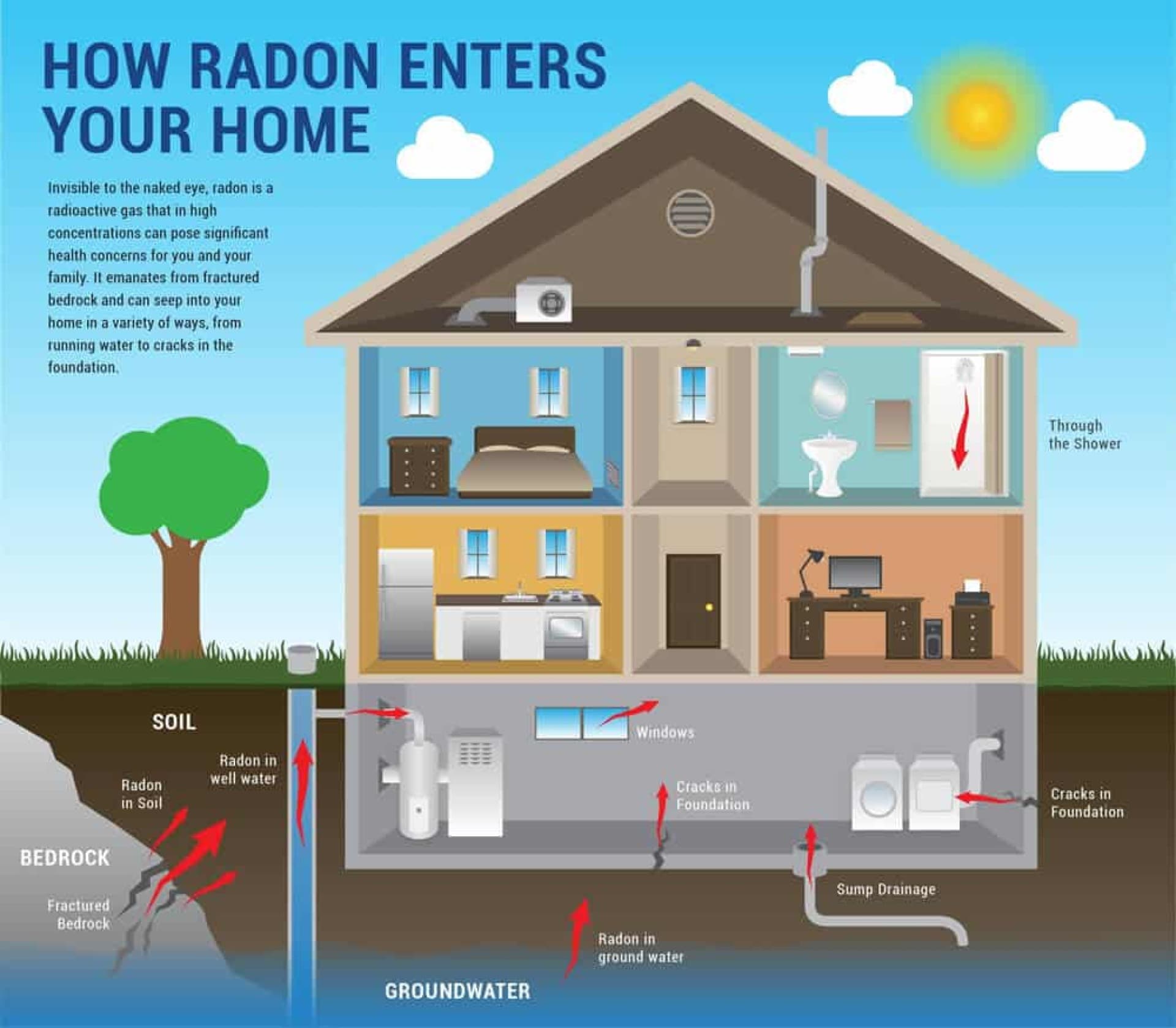 Diagram of how radon enters a home through the foundation, sump and drains
